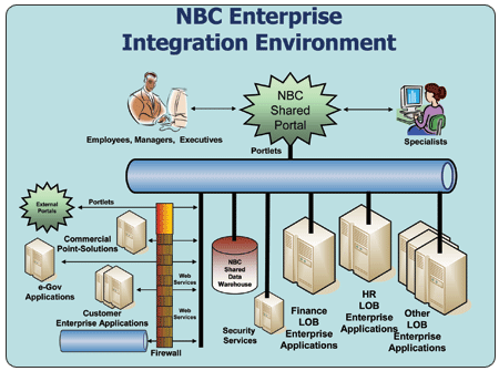 National Business Center
